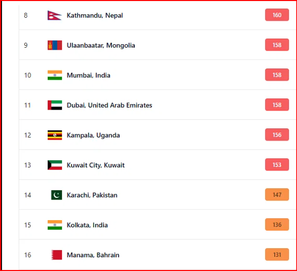 Air Pollution In World